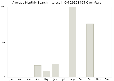 Monthly average search interest in GM 19153465 part over years from 2013 to 2020.