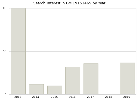 Annual search interest in GM 19153465 part.