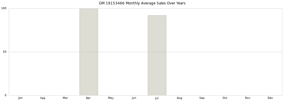 GM 19153466 monthly average sales over years from 2014 to 2020.