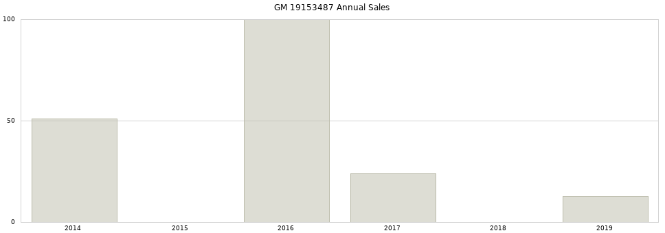 GM 19153487 part annual sales from 2014 to 2020.