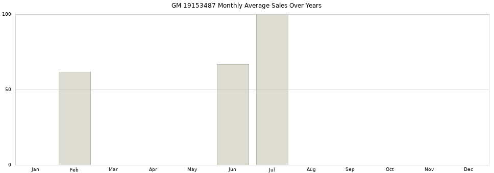 GM 19153487 monthly average sales over years from 2014 to 2020.
