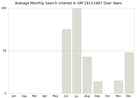 Monthly average search interest in GM 19153487 part over years from 2013 to 2020.