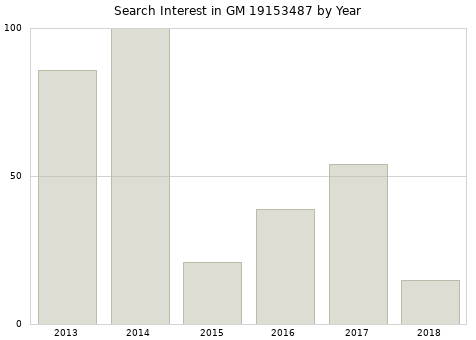 Annual search interest in GM 19153487 part.