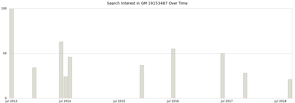 Search interest in GM 19153487 part aggregated by months over time.