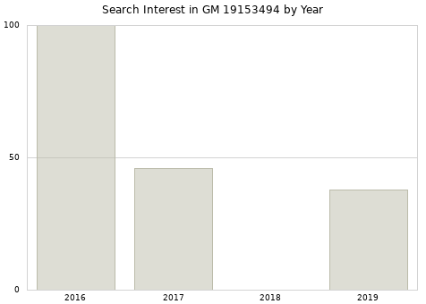Annual search interest in GM 19153494 part.