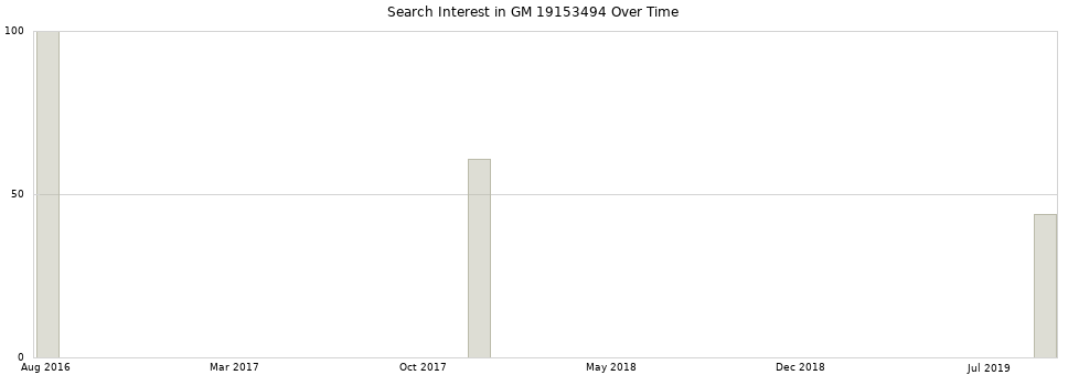 Search interest in GM 19153494 part aggregated by months over time.