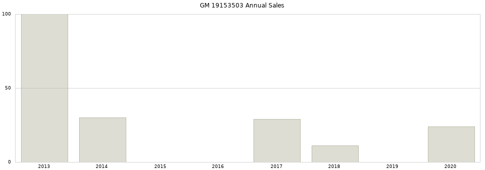 GM 19153503 part annual sales from 2014 to 2020.
