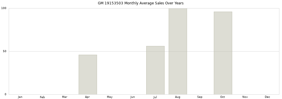 GM 19153503 monthly average sales over years from 2014 to 2020.