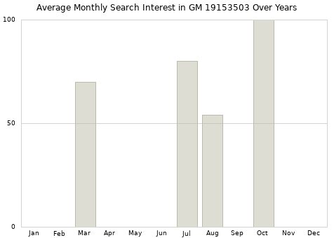 Monthly average search interest in GM 19153503 part over years from 2013 to 2020.