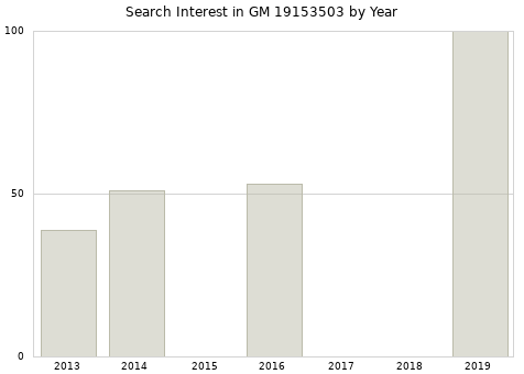 Annual search interest in GM 19153503 part.