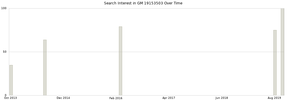 Search interest in GM 19153503 part aggregated by months over time.