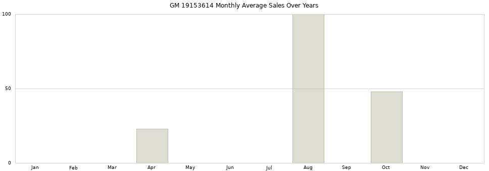 GM 19153614 monthly average sales over years from 2014 to 2020.
