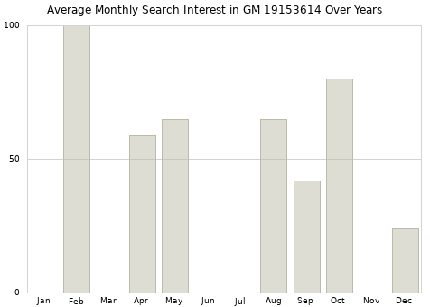 Monthly average search interest in GM 19153614 part over years from 2013 to 2020.