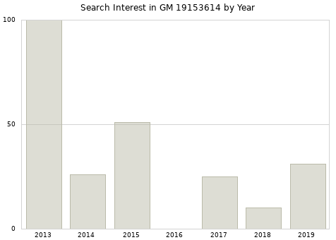 Annual search interest in GM 19153614 part.