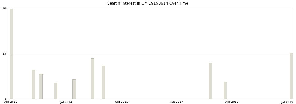 Search interest in GM 19153614 part aggregated by months over time.