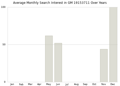 Monthly average search interest in GM 19153711 part over years from 2013 to 2020.