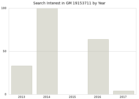 Annual search interest in GM 19153711 part.