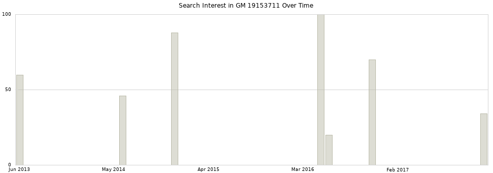 Search interest in GM 19153711 part aggregated by months over time.