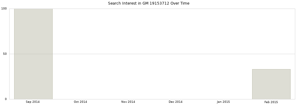 Search interest in GM 19153712 part aggregated by months over time.