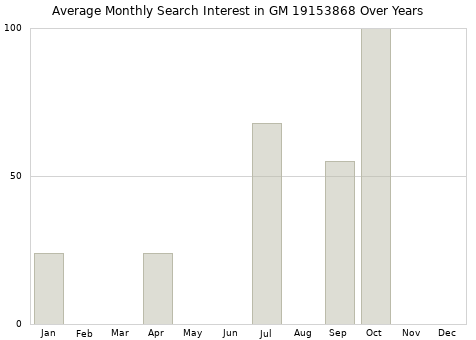 Monthly average search interest in GM 19153868 part over years from 2013 to 2020.