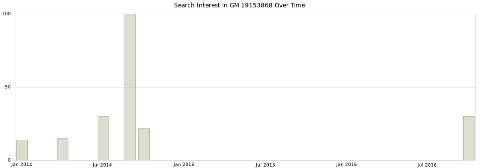 Search interest in GM 19153868 part aggregated by months over time.