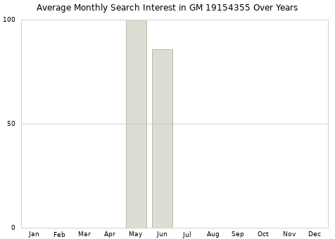 Monthly average search interest in GM 19154355 part over years from 2013 to 2020.