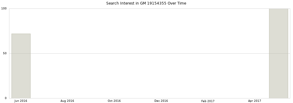 Search interest in GM 19154355 part aggregated by months over time.