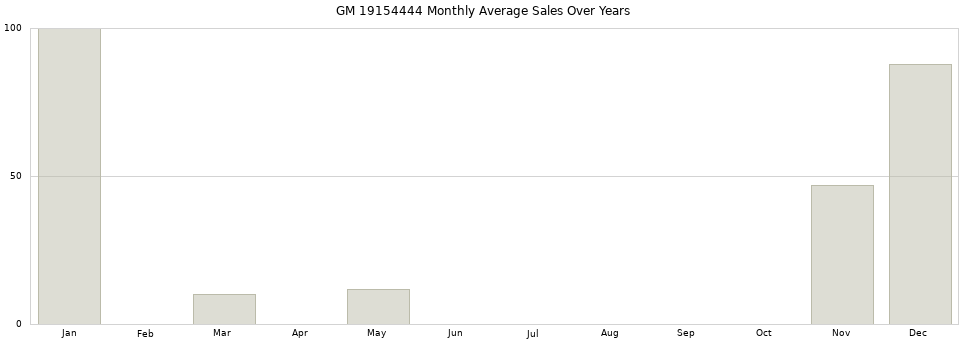 GM 19154444 monthly average sales over years from 2014 to 2020.