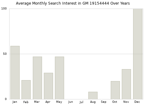 Monthly average search interest in GM 19154444 part over years from 2013 to 2020.