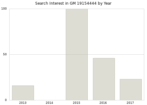 Annual search interest in GM 19154444 part.