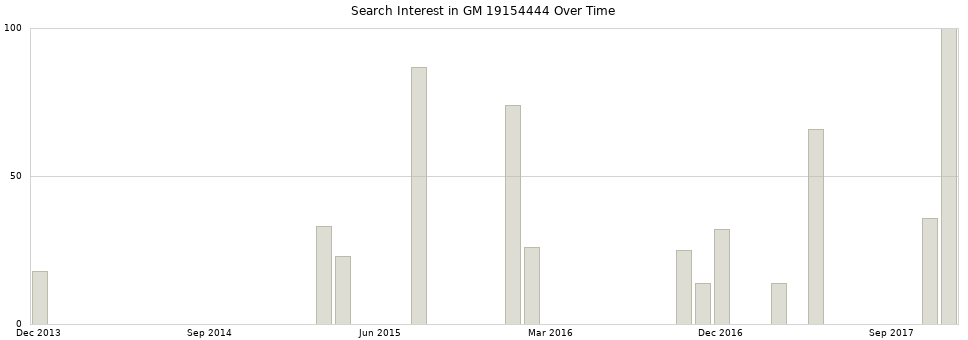 Search interest in GM 19154444 part aggregated by months over time.