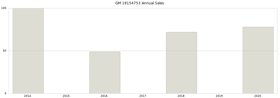 GM 19154753 part annual sales from 2014 to 2020.