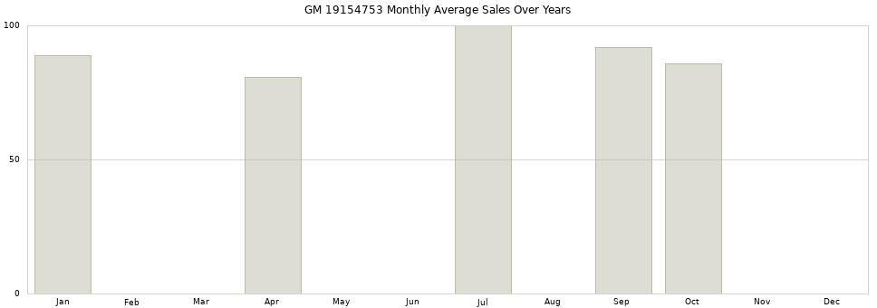 GM 19154753 monthly average sales over years from 2014 to 2020.