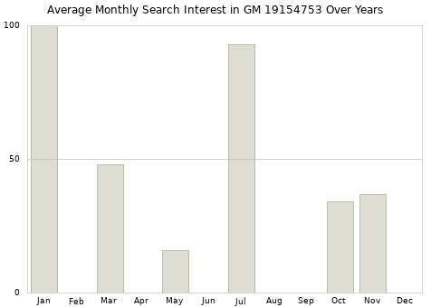 Monthly average search interest in GM 19154753 part over years from 2013 to 2020.