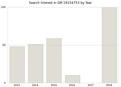 Annual search interest in GM 19154753 part.