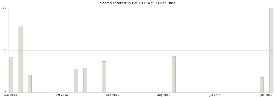 Search interest in GM 19154753 part aggregated by months over time.