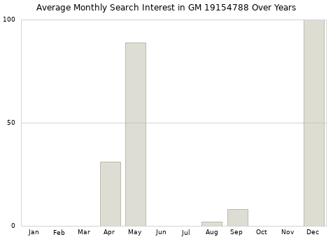 Monthly average search interest in GM 19154788 part over years from 2013 to 2020.