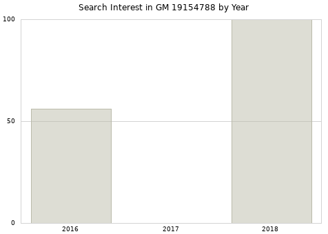 Annual search interest in GM 19154788 part.