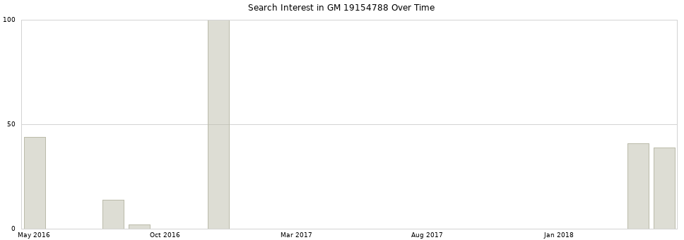Search interest in GM 19154788 part aggregated by months over time.