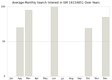 Monthly average search interest in GM 19154851 part over years from 2013 to 2020.