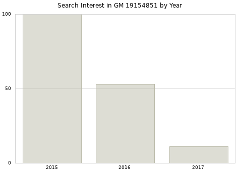 Annual search interest in GM 19154851 part.