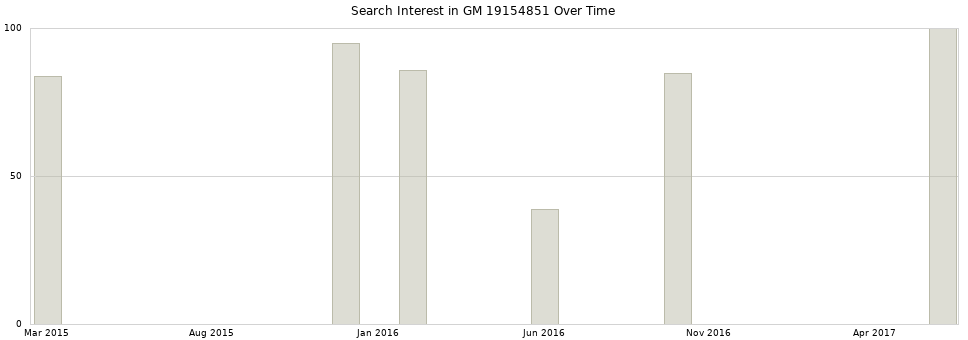 Search interest in GM 19154851 part aggregated by months over time.