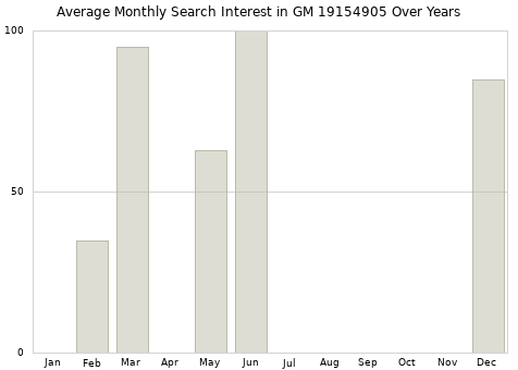 Monthly average search interest in GM 19154905 part over years from 2013 to 2020.