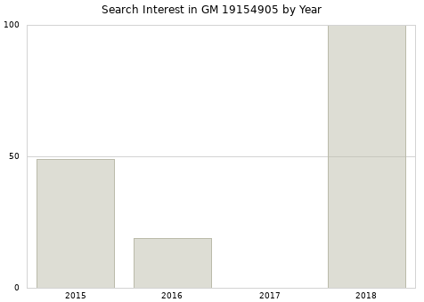 Annual search interest in GM 19154905 part.