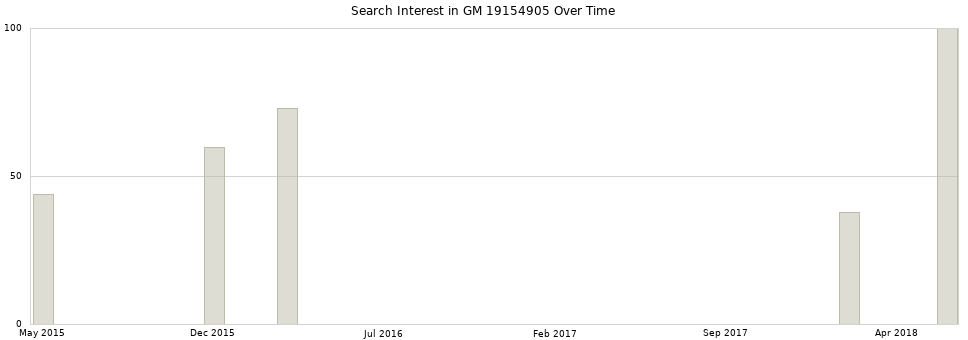 Search interest in GM 19154905 part aggregated by months over time.