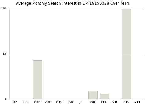 Monthly average search interest in GM 19155028 part over years from 2013 to 2020.