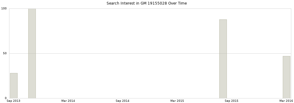 Search interest in GM 19155028 part aggregated by months over time.