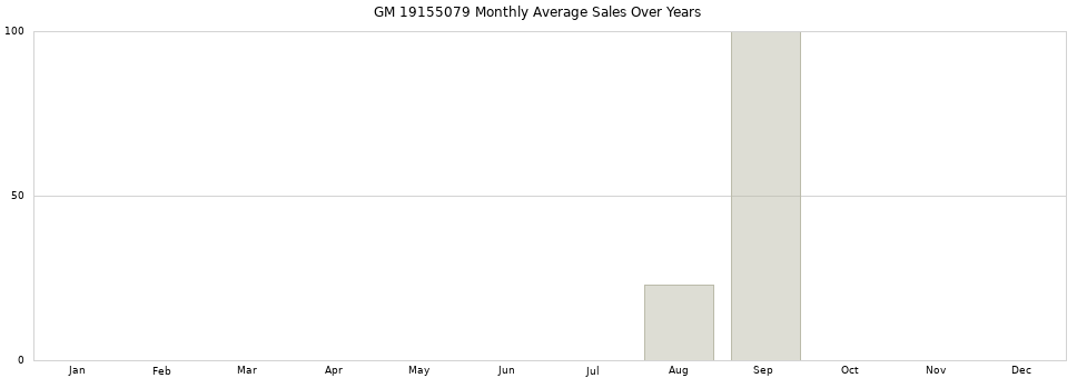 GM 19155079 monthly average sales over years from 2014 to 2020.