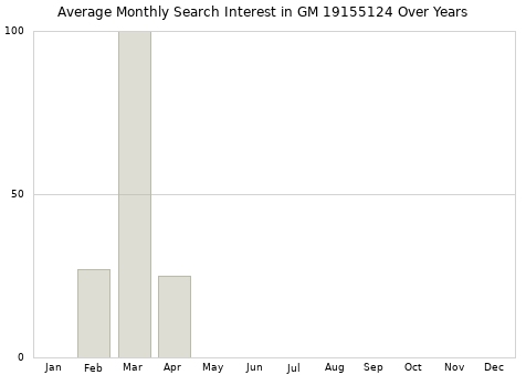 Monthly average search interest in GM 19155124 part over years from 2013 to 2020.