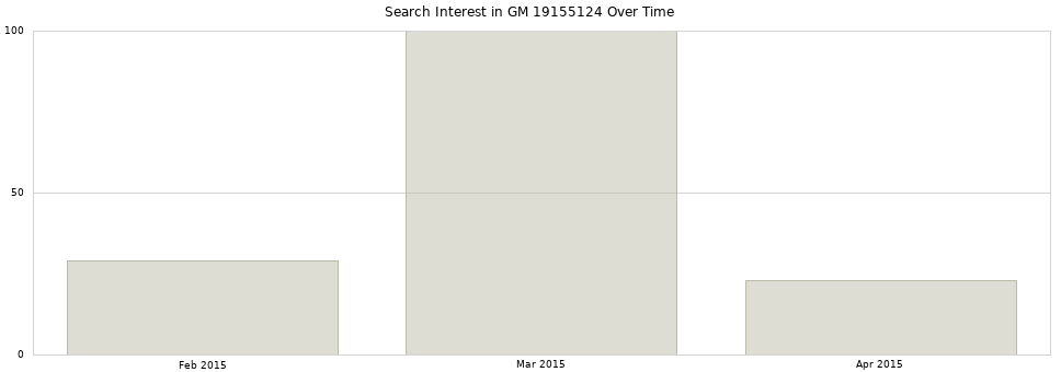 Search interest in GM 19155124 part aggregated by months over time.